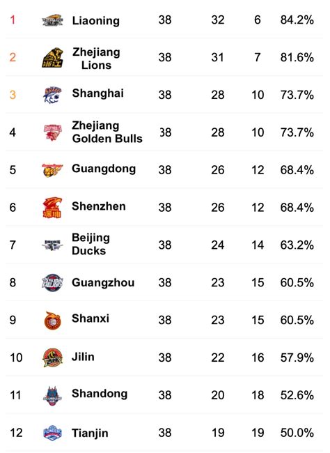 chinese basketball association standings|cba 2023 2024 playoffs bracket.